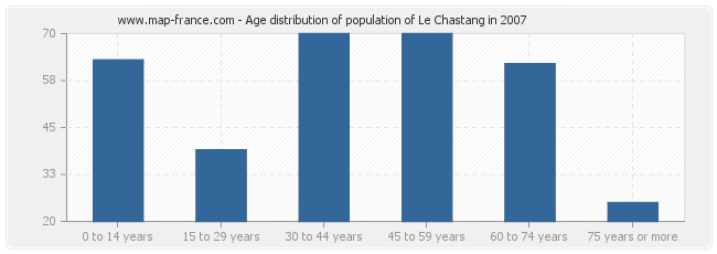 Age distribution of population of Le Chastang in 2007